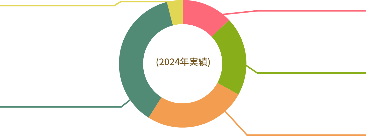 年齢構成比率
